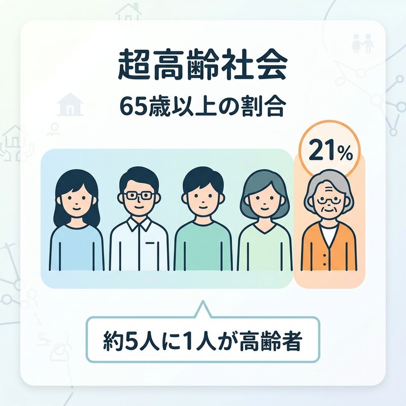 超高齢社会の割合