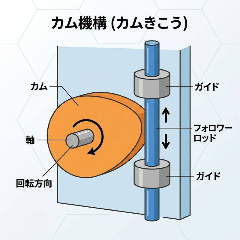 カム機構
