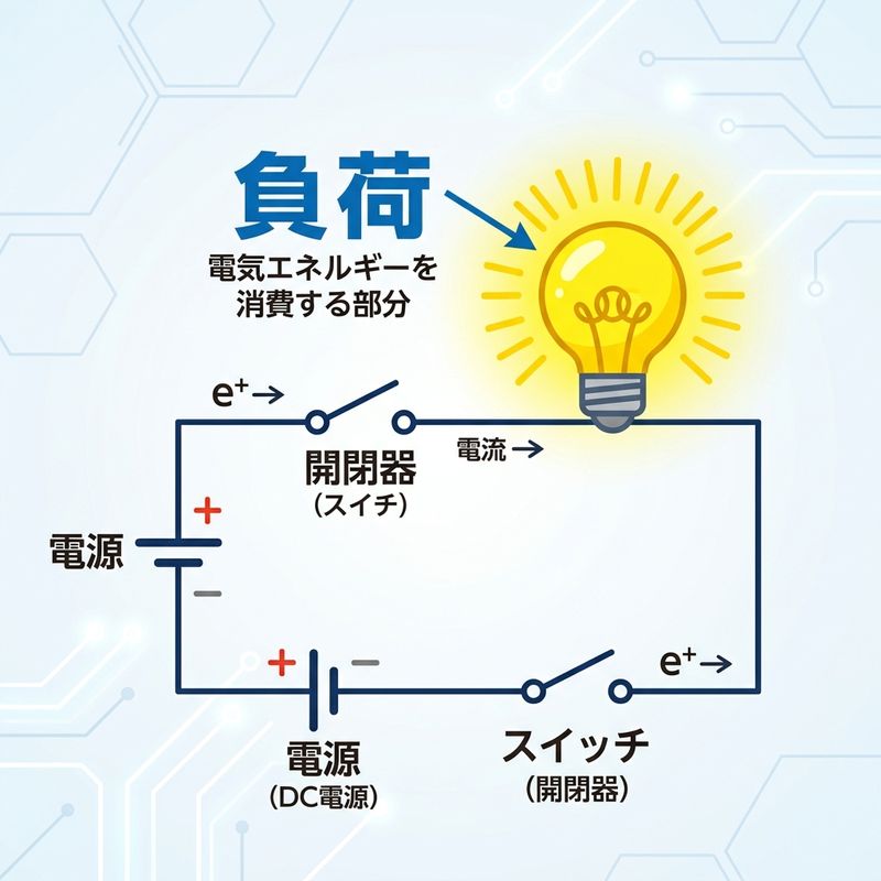 負荷